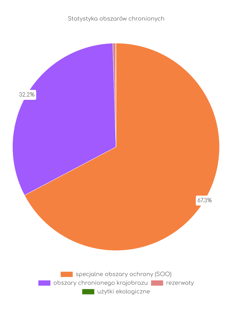 Statystyka obszarów chronionych Koczały